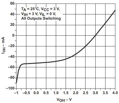 SN74LVC1G11DBVR output current vs output voltage graph SN74LVC1G11DBVR output current vs output voltage graph