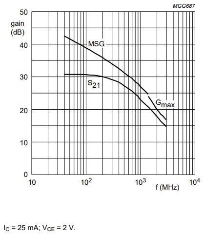BFG425W,115 gain vs frequency at IC=25mA BFG425W,115 gain vs frequency at IC=25mA