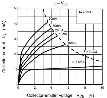 Collector current vs. collector-emitter voltage for TLP181(GR,T) Collector current vs. collector-emitter voltage for TLP181(GR,T)