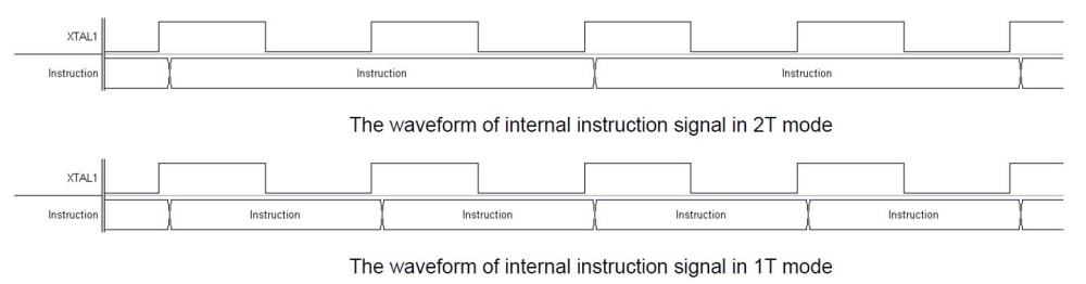 1T vs 2T Instruction Execution Waveform Comparison