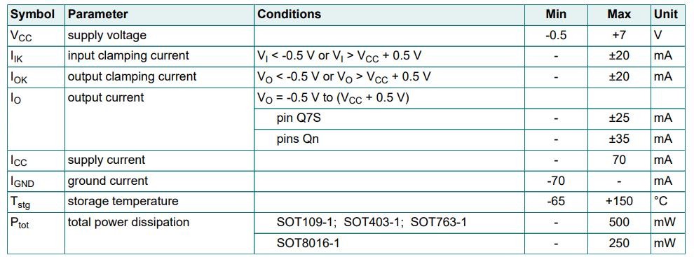Reference Table: 74HC595D Limiting values