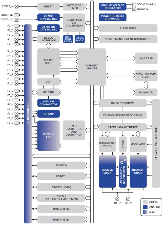 CC2530F256RHAR System Block Diagram