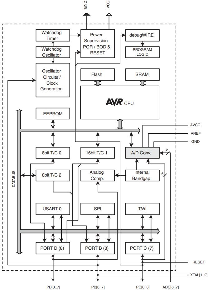 ATMEGA168PA-AU Microcontroller Architecture