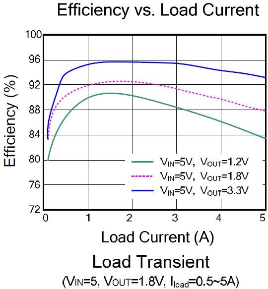 Efficiency vs. Load Current for SY8035DBC Efficiency vs. Load Current for SY8035DBC