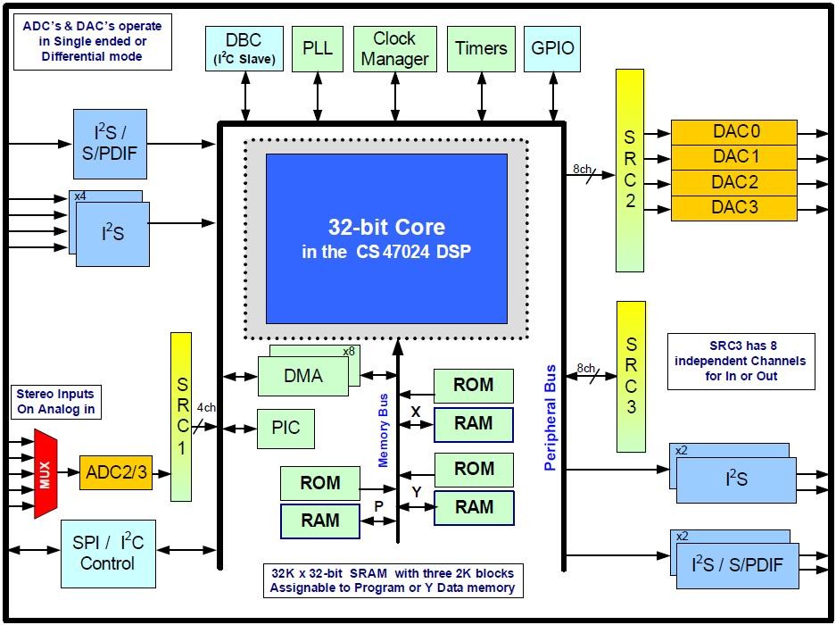 CS47024C-CQZ functional block diagram
