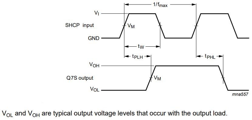 Timing diagram showing SHCP to Q7S delay and maximum switching frequency