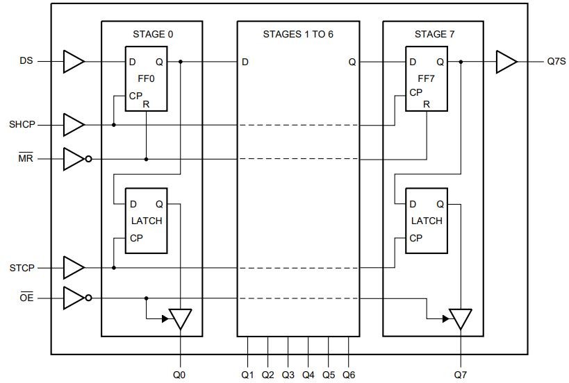 Internal data flow from shift register to storage register and outputs