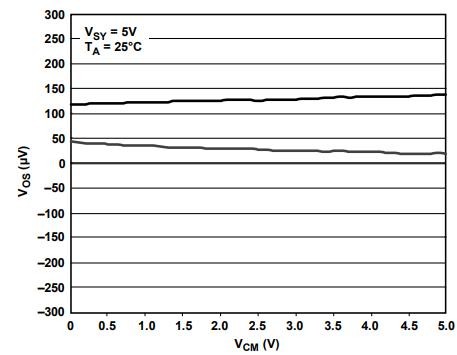 Graph showing consistent input offset voltage across full common-mode input range for ADA4505-2ARMZ powered at 5V. Graph showing consistent input offset voltage across full common-mode input range for ADA4505-2ARMZ powered at 5V.