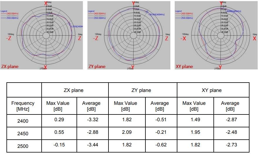 RFECA3216060A1T Radiation Pattern on Type-1 Test Board RFECA3216060A1T Radiation Pattern on Type-1 Test Board