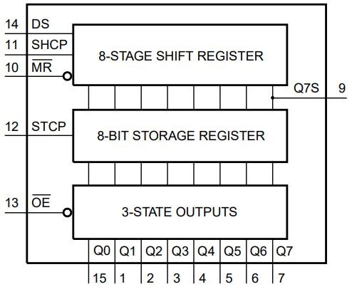 Functional block diagram showing shift and storage register with outputs
