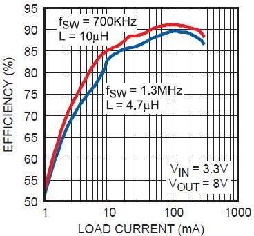 MP1542DK-LF-Z efficiency performance graph MP1542DK-LF-Z efficiency performance graph