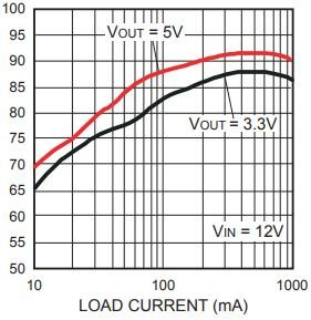 MP2259DJ-LF-Z efficiency performance curve MP2259DJ-LF-Z efficiency performance curve
