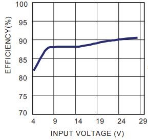 MP3388DR-LF-Z efficiency vs input voltage MP3388DR-LF-Z efficiency vs input voltage