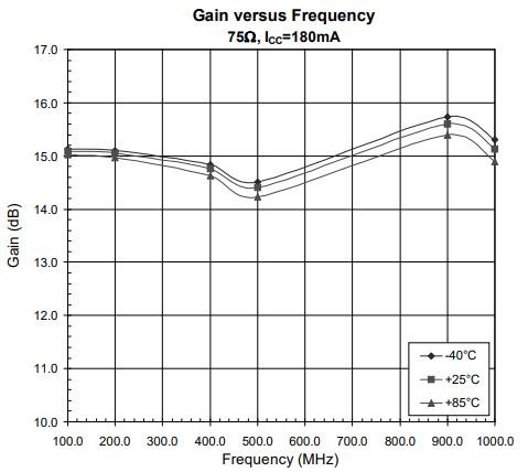 RF2317 gain stability across frequency and temperature.