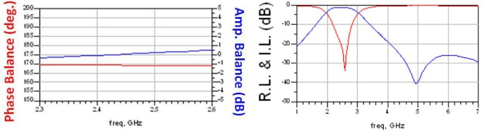 RFBLN2012060A8T insertion and return loss at 2.45GHz