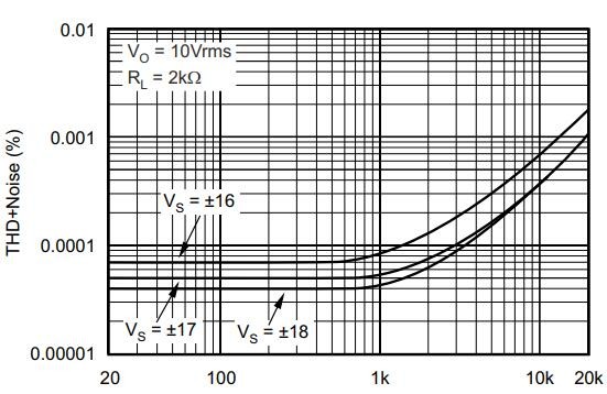 OPA2134PA total harmonic distortion vs frequency OPA2134PA total harmonic distortion vs frequency