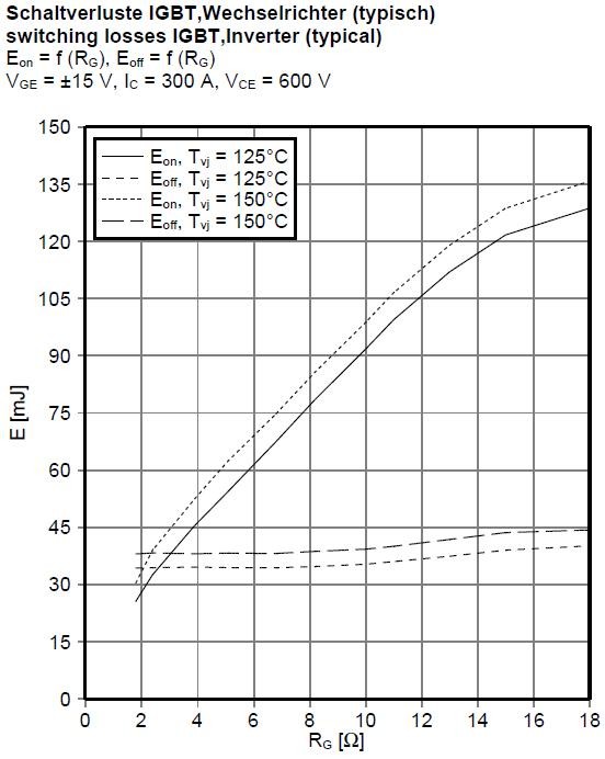 Switching energy of FF300R12KE4 as a function of gate resistance Switching energy of FF300R12KE4 as a function of gate resistance