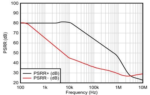 Graph showing LM324's PSRR (Power Supply Rejection Ratio) performance versus frequency, indicating higher rejection at low frequencies and gradual roll-off above 10 kHz.