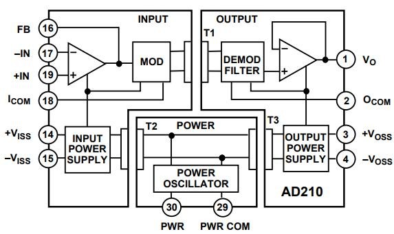 Block diagram of the AD210 isolation amplifier showing three main sections: input stage with uncommitted op-amp and modulator, power oscillator with isolation transformers, and output stage with demodulator, filter, and output buffer. It includes isolated input and output power supplies, highlighting full signal and power isolation between input, output, and power sections.