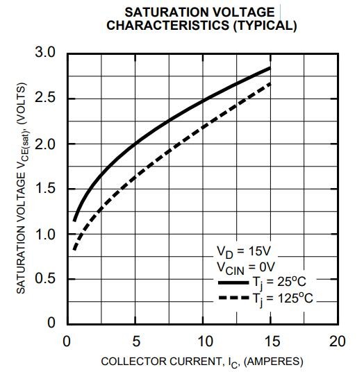 PM10RSH120 typical collector-emitter saturation voltage vs. current at 25°C and 125°C. PM10RSH120 typical collector-emitter saturation voltage vs. current at 25°C and 125°C.