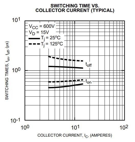 Switching time performance of PM10RSH120 across different collector currents and temperatures. Switching time performance of PM10RSH120 across different collector currents and temperatures.