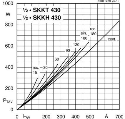 Power dissipation per thyristor vs. on-state current Power dissipation per thyristor vs. on-state current