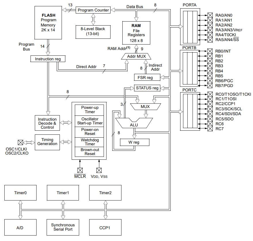 PIC16F72 BLOCK DIAGRAM PIC16F72 BLOCK DIAGRAM
