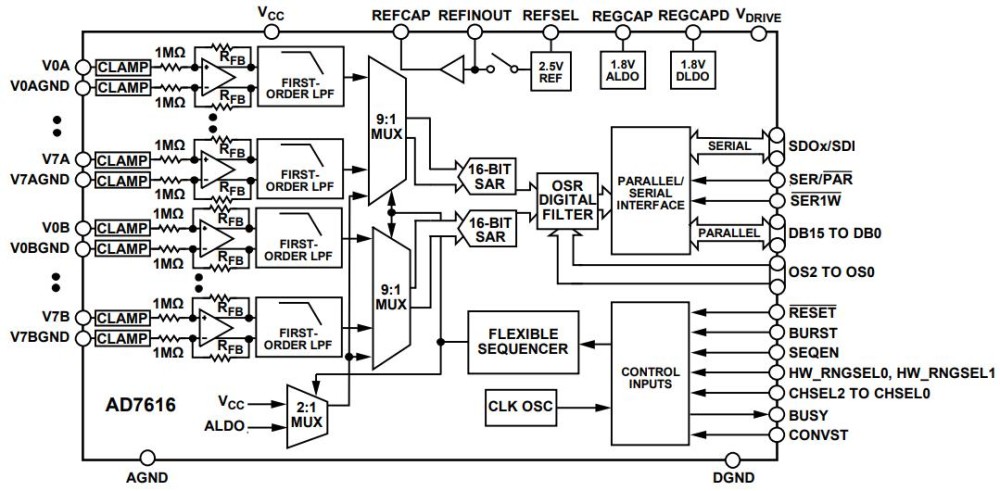 AD7616 functional block diagram AD7616 functional block diagram