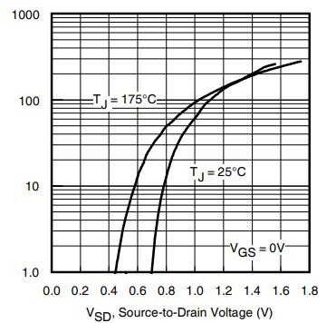 IRFR4510TRPBF body diode forward voltage curve