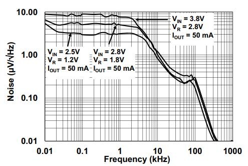 Output Noise vs. Frequency Output Noise vs. Frequency