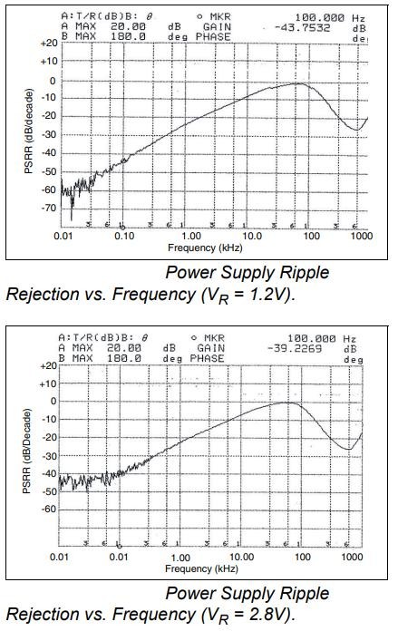 PSRR vs. Frequency PSRR vs. Frequency