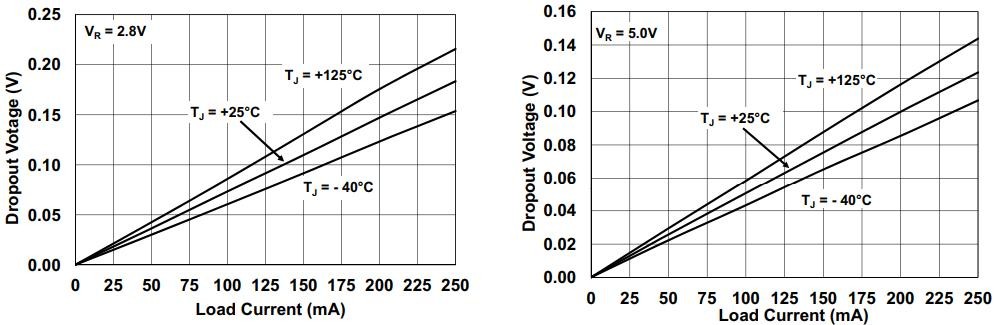 Dropout Voltage vs. Load Current Dropout Voltage vs. Load Current